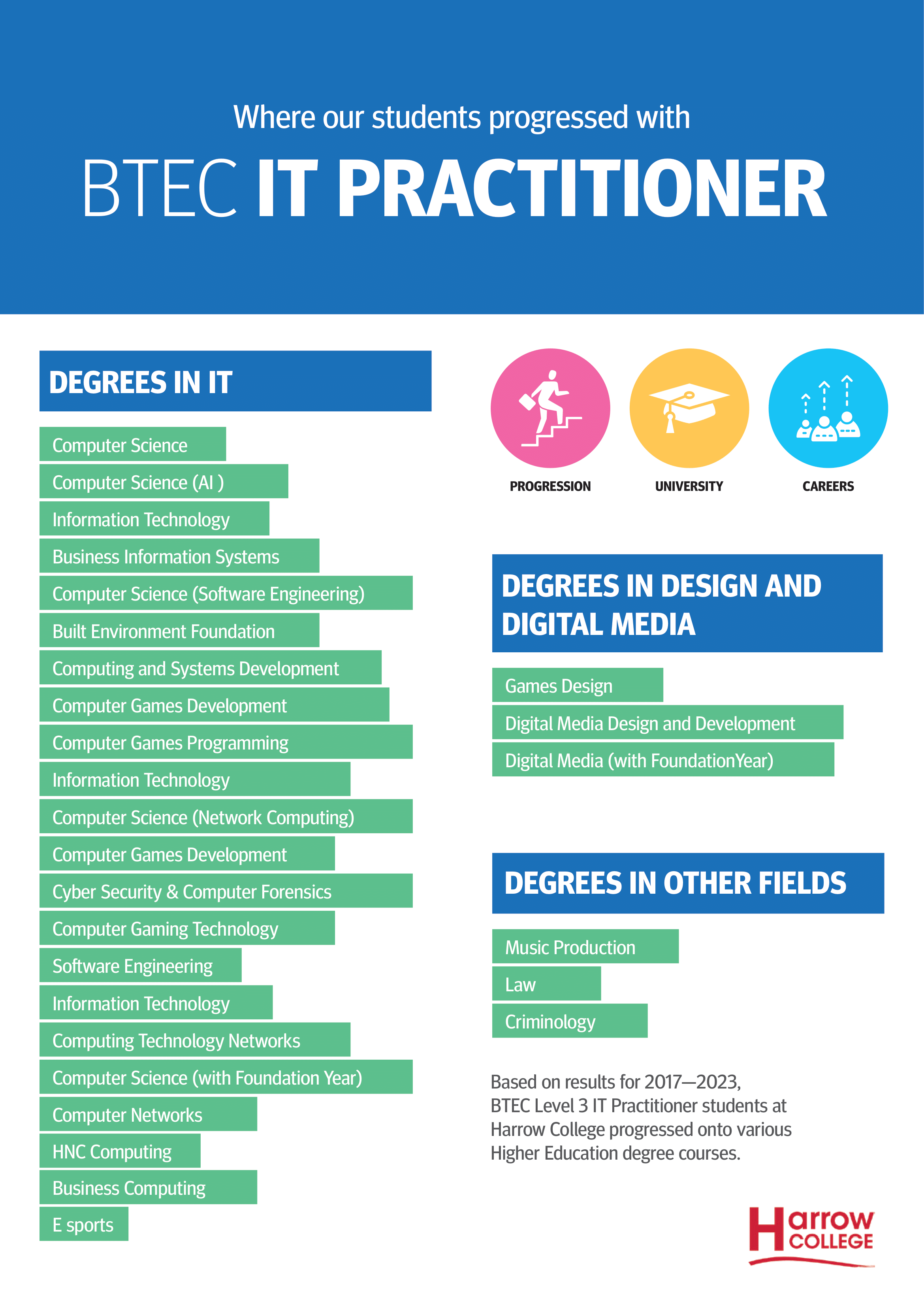 BTEC IT Practitioner 1